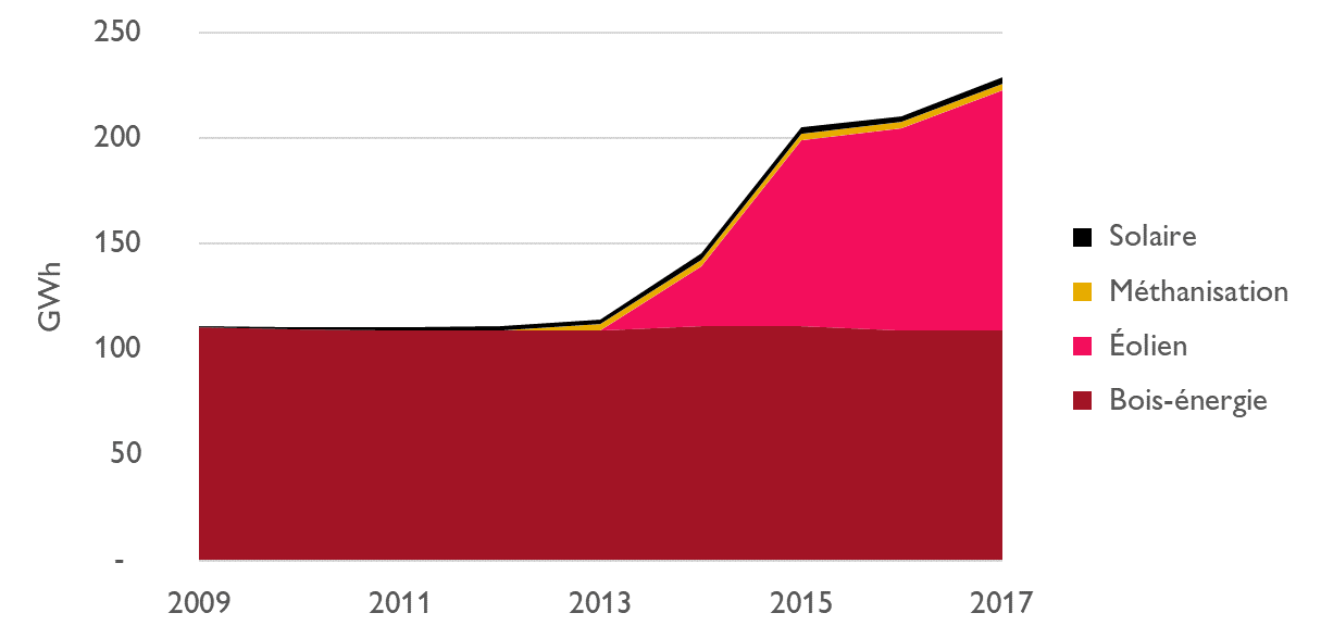 Évolution des productions d’énergies renouvelables en Puisaye-Forterre, 2009-2017, source opteer