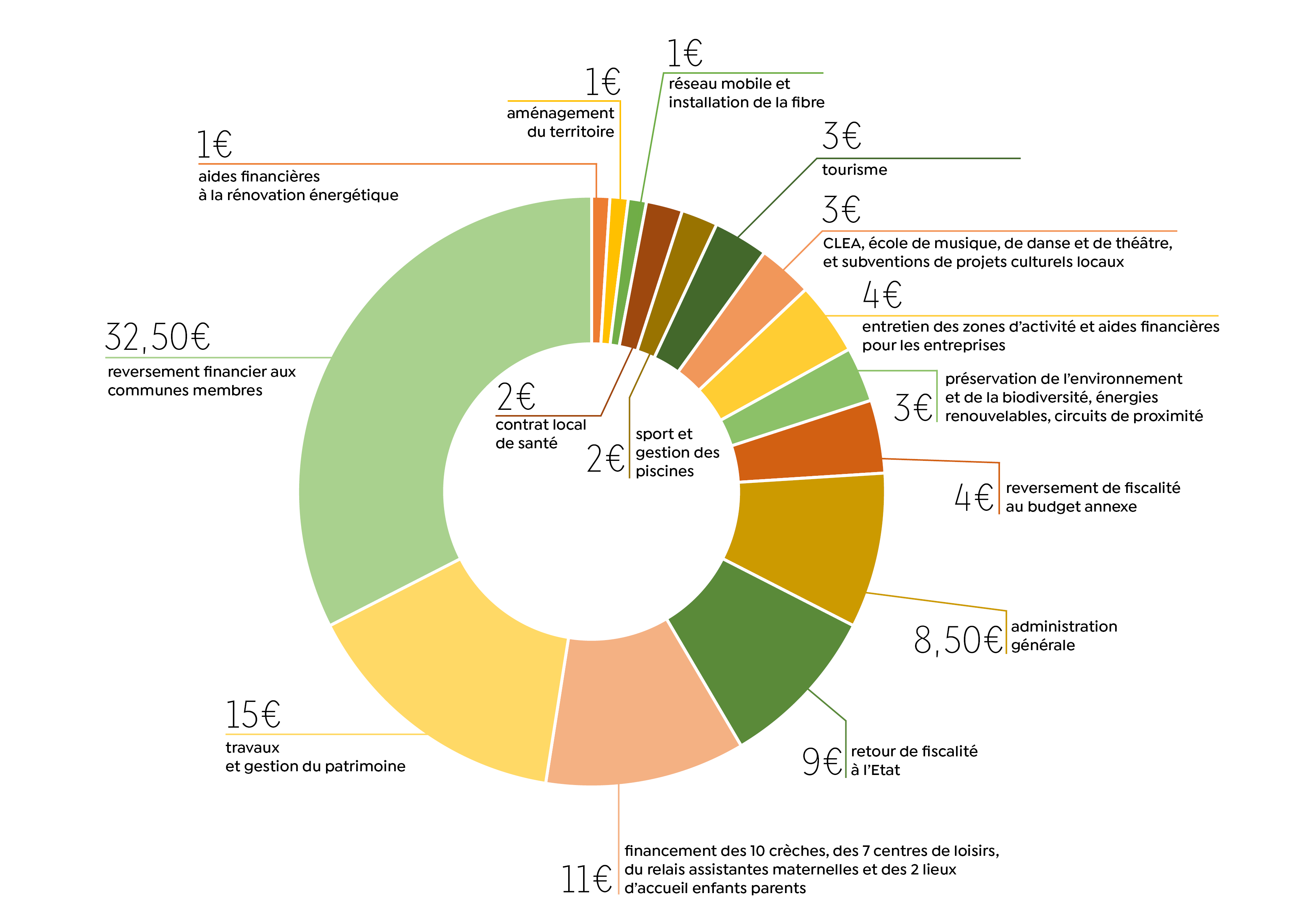 Répartition des dépenses CCPF 2020